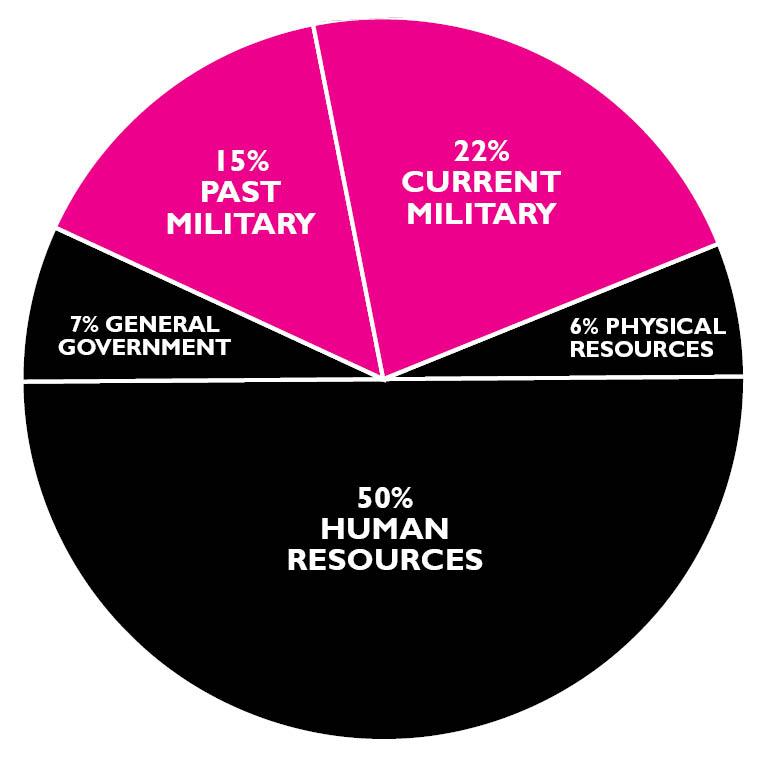 Teljes t s Sampon T l l s Federal Budget Pie Chart Meger s t Poh rsz k 