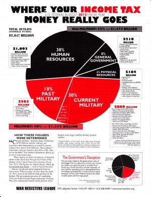 2011 Federal Budget Pie Chart