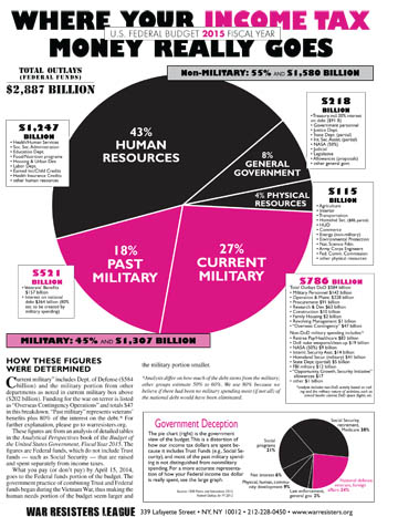 Where Your Income Tax Money Really Goes FY2015 (2014 edition)