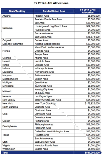 FY 2014 UASI Allocations