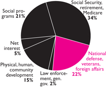 Chart: The Goverment's Deception