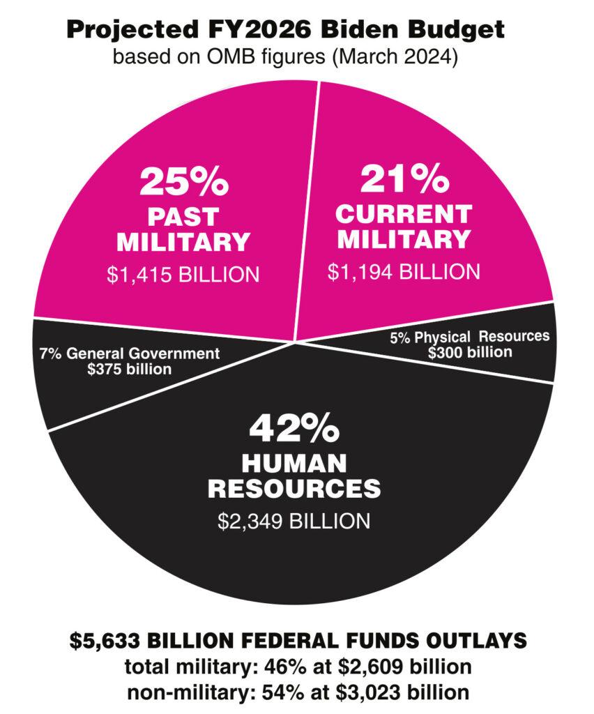 Projected FY 2026 Biden Budget