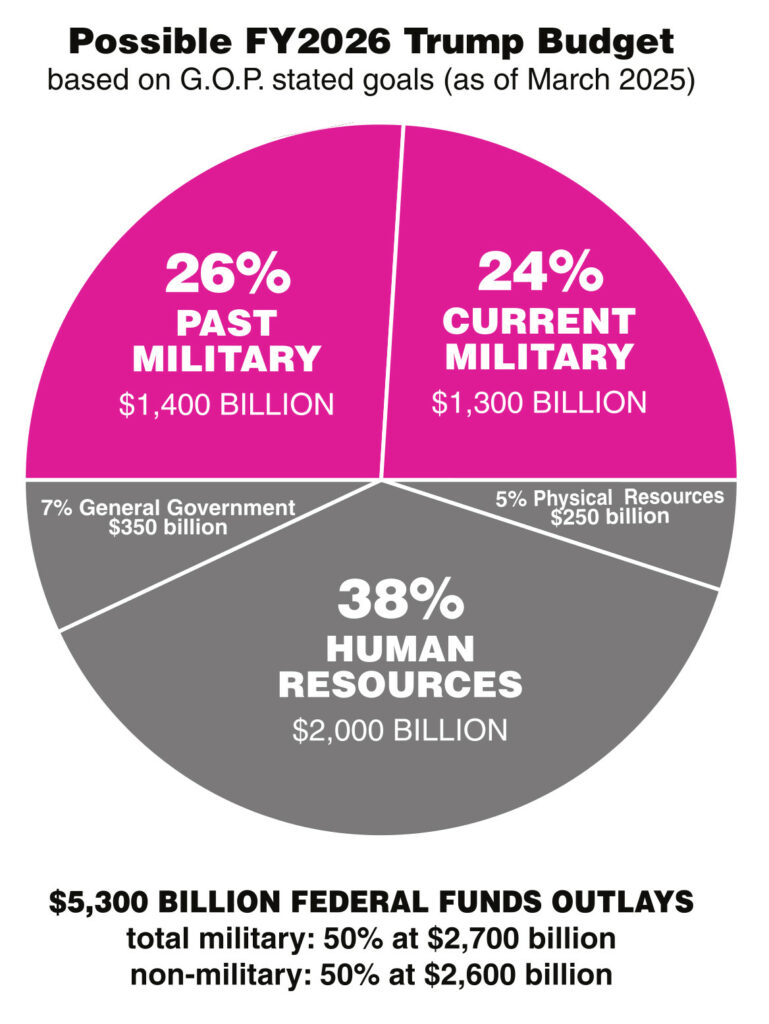 Possible FY2026 Trump Budget based on G.O.P. stated goals (as of March 2025)