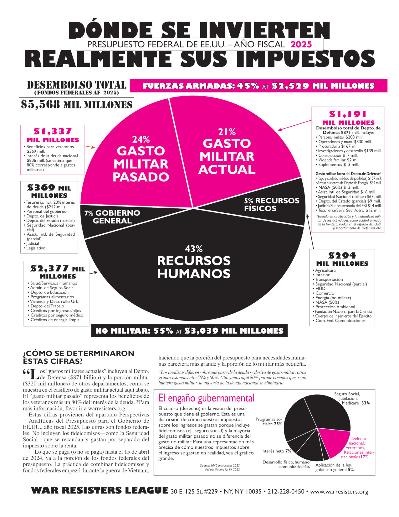 Dónde Se Invierten Realmente Sus Impuestos - Presupuesto Federal De Ee.Uu. – Año Fiscal 2025