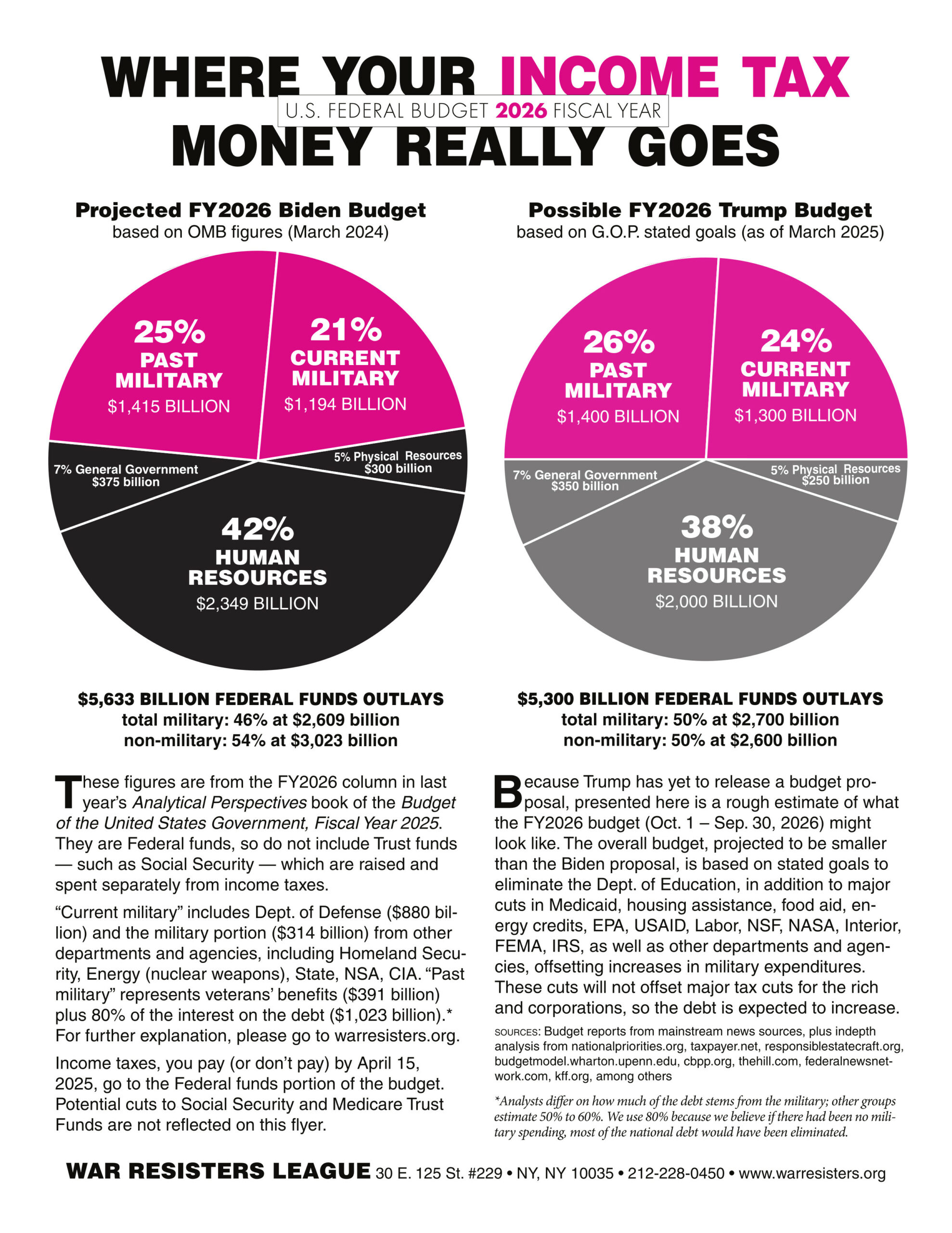 Where Your Income Tax Money Really Goes FY 2026 (published March 2025)